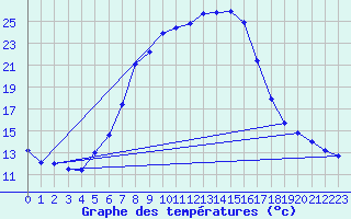 Courbe de tempratures pour Valga