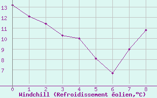 Courbe du refroidissement olien pour List / Sylt