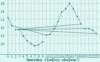 Courbe de l'humidex pour Brive-Laroche (19)
