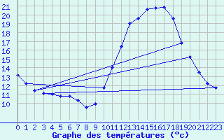 Courbe de tempratures pour Dax (40)