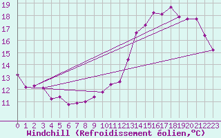 Courbe du refroidissement olien pour Courcouronnes (91)