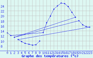 Courbe de tempratures pour Le Luc (83)