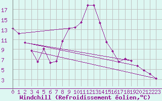 Courbe du refroidissement olien pour Guadalajara