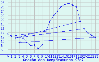 Courbe de tempratures pour Saint-Girons (09)