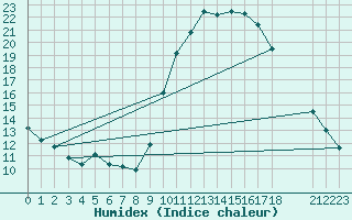 Courbe de l'humidex pour Rmering-ls-Puttelange (57)