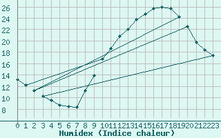 Courbe de l'humidex pour Bourg-Saint-Maurice (73)