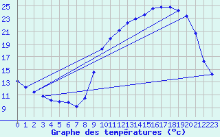 Courbe de tempratures pour Brigueuil (16)