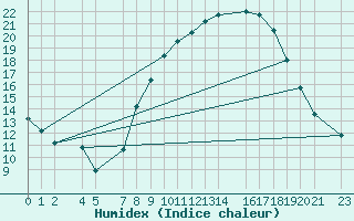 Courbe de l'humidex pour Evora / C. Coord