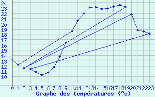 Courbe de tempratures pour Le Luc - Cannet des Maures (83)