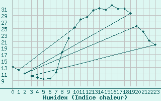 Courbe de l'humidex pour Montalbn