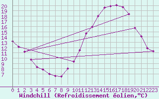 Courbe du refroidissement olien pour Angers-Marc (49)