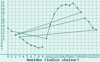 Courbe de l'humidex pour Agde (34)