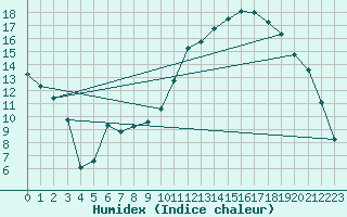 Courbe de l'humidex pour Aoste (It)