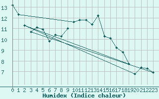 Courbe de l'humidex pour Prestwick Rnas