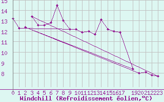 Courbe du refroidissement olien pour Dourbes (Be)