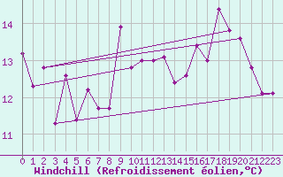 Courbe du refroidissement olien pour Biarritz (64)