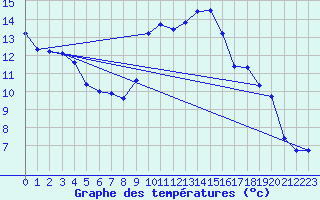 Courbe de tempratures pour Chur-Ems