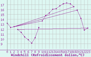 Courbe du refroidissement olien pour Croisette (62)