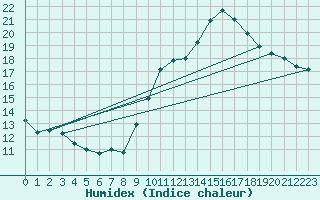 Courbe de l'humidex pour Pordic (22)