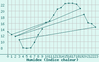 Courbe de l'humidex pour Madridejos
