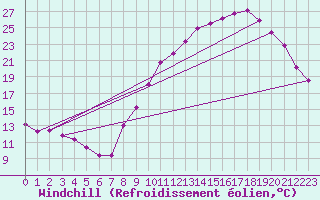 Courbe du refroidissement olien pour Aigrefeuille d