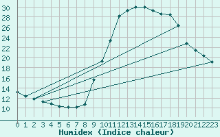 Courbe de l'humidex pour Liefrange (Lu)