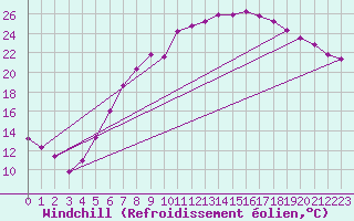 Courbe du refroidissement olien pour Frankfort (All)