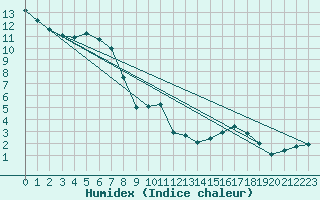 Courbe de l'humidex pour Lienz