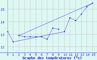 Courbe de tempratures pour Le Talut - Belle-Ile (56)