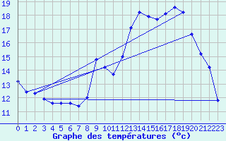 Courbe de tempratures pour Saint-Philbert-sur-Risle (27)