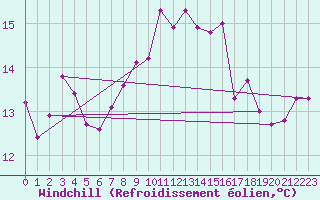 Courbe du refroidissement olien pour Saint-Mdard-d