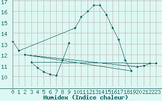 Courbe de l'humidex pour Holbeach