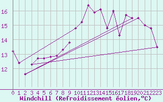 Courbe du refroidissement olien pour Saint-Brieuc (22)