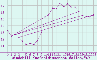 Courbe du refroidissement olien pour Verngues - Hameau de Cazan (13)