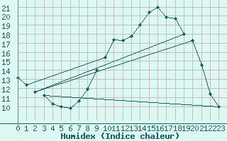 Courbe de l'humidex pour Recoubeau (26)