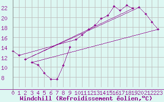 Courbe du refroidissement olien pour Guret (23)