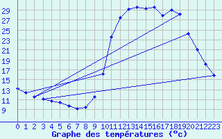 Courbe de tempratures pour Saclas (91)