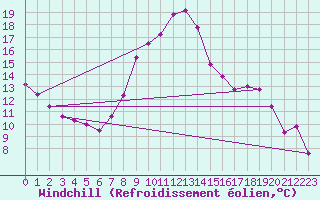 Courbe du refroidissement olien pour Melle (Be)