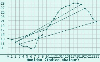 Courbe de l'humidex pour Embrun (05)