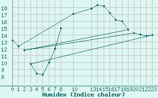 Courbe de l'humidex pour Sagres