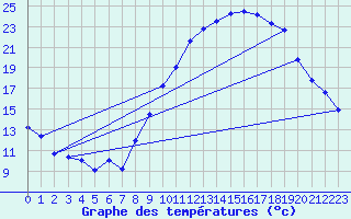 Courbe de tempratures pour Dolembreux (Be)