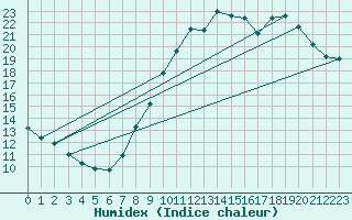 Courbe de l'humidex pour Haegen (67)