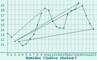 Courbe de l'humidex pour Xonrupt-Longemer (88)