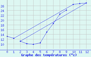 Courbe de tempratures pour Welkom