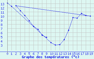 Courbe de tempratures pour Mannville