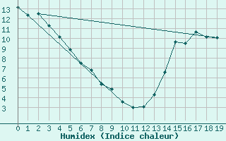 Courbe de l'humidex pour Mannville
