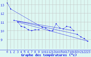 Courbe de tempratures pour Auberive (52)