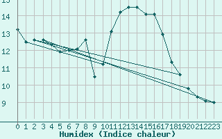 Courbe de l'humidex pour Malexander