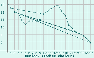 Courbe de l'humidex pour Gjilan (Kosovo)