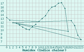 Courbe de l'humidex pour Troyes (10)